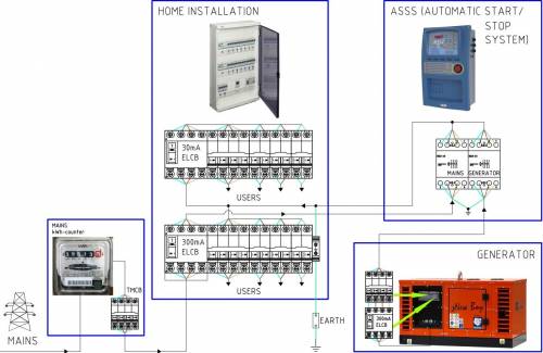 Automatický systém zapnutí/vypnutí při výpadku el. sítě (ATS) - do 16 kVA 230V nebo 31 kVA 400V