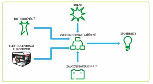 Automatický systém zapnutí/vypnutí přes vnější impuls (DSE3110)